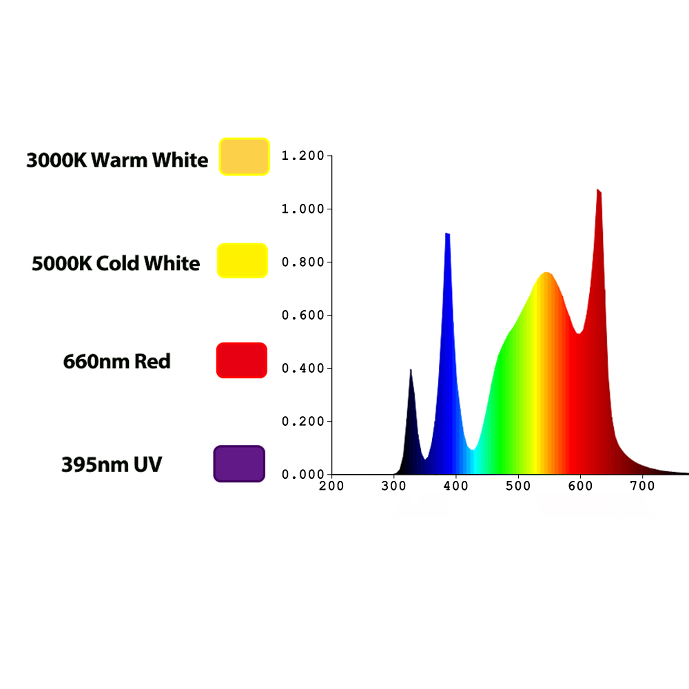 TIDESTAR 800w UV/IR LED Grow L - Grow Light Led recension och pris